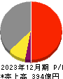 千代田インテグレ 損益計算書 2023年12月期
