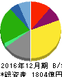 日本マクドナルドホールディングス 貸借対照表 2016年12月期 日本マクドナルドホールディングス 貸借対照表 2016年12月期