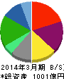 シダックス 貸借対照表 2014年3月期 シダックス 貸借対照表 2014年3月期
