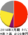 田辺三菱製薬 損益計算書 2014年3月期 田辺三菱製薬 損益計算書 2014年3月期