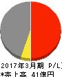 櫻島埠頭 損益計算書 2017年3月期 櫻島埠頭 損益計算書 2017年3月期