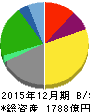 日本マクドナルドホールディングス 貸借対照表 2015年12月期 日本マクドナルドホールディングス 貸借対照表 2015年12月期