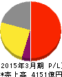 田辺三菱製薬 損益計算書 2015年3月期 田辺三菱製薬 損益計算書 2015年3月期