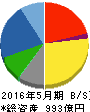 クリエイトSDホールディングス 貸借対照表 2016年5月期 クリエイトSDホールディングス 貸借対照表 2016年5月期
