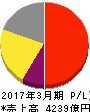 田辺三菱製薬 損益計算書 2017年3月期 田辺三菱製薬 損益計算書 2017年3月期