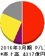 田辺三菱製薬 損益計算書 2016年3月期 田辺三菱製薬 損益計算書 2016年3月期
