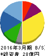パルステック工業 貸借対照表 2016年3月期 パルステック工業 貸借対照表 2016年3月期