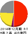 鳥居薬品 損益計算書 2014年12月期 鳥居薬品 損益計算書 2014年12月期