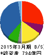 大紀アルミニウム工業所 貸借対照表 2015年3月期 大紀アルミニウム工業所 貸借対照表 2015年3月期