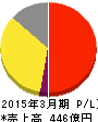 ロイヤルホテル 損益計算書 2015年3月期 ロイヤルホテル 損益計算書 2015年3月期