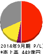 長谷川香料 損益計算書 2014年9月期 長谷川香料 損益計算書 2014年9月期
