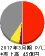 宮入バルブ製作所 損益計算書 2017年3月期 宮入バルブ製作所 損益計算書 2017年3月期