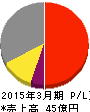 キクカワエンタープライズ 損益計算書 2015年3月期 キクカワエンタープライズ 損益計算書 2015年3月期