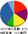 サンウッド 貸借対照表 2017年3月期 サンウッド 貸借対照表 2017年3月期