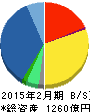 イオンディライト 貸借対照表 2015年2月期 イオンディライト 貸借対照表 2015年2月期