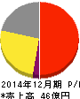 ブイキューブ 損益計算書 2014年12月期 ブイキューブ 損益計算書 2014年12月期