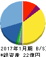 アルトナー 貸借対照表 2017年1月期 アルトナー 貸借対照表 2017年1月期