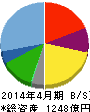 東建コーポレーション 貸借対照表 2014年4月期 東建コーポレーション 貸借対照表 2014年4月期