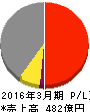 山陽電気鉄道 損益計算書 2016年3月期 山陽電気鉄道 損益計算書 2016年3月期