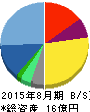 地域新聞社 貸借対照表 2015年8月期 地域新聞社 貸借対照表 2015年8月期