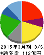 大戸屋ホールディングス 貸借対照表 2015年3月期 大戸屋ホールディングス 貸借対照表 2015年3月期