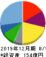 青山財産ネットワークス 貸借対照表 2019年12月期