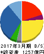 加賀電子 貸借対照表 2017年3月期 加賀電子 貸借対照表 2017年3月期