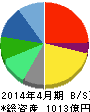 アインホールディングス 貸借対照表 2014年4月期 アインホールディングス 貸借対照表 2014年4月期