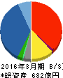 GSIクレオス 貸借対照表 2016年3月期 GSIクレオス 貸借対照表 2016年3月期