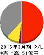 ビジネス・ワンホールディングス 損益計算書 2016年3月期 ビジネス・ワンホールディングス 損益計算書 2016年3月期