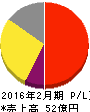 アルバイトタイムス 損益計算書 2016年2月期 アルバイトタイムス 損益計算書 2016年2月期