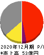日本パワーファスニング 損益計算書 2020年12月期