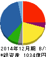 シークス 貸借対照表 2014年12月期 シークス 貸借対照表 2014年12月期