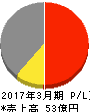 エンバイオ・ホールディングス 損益計算書 2017年3月期 エンバイオ・ホールディングス 損益計算書 2017年3月期