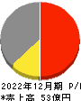 日本パワーファスニング 損益計算書 2022年12月期
