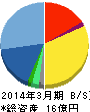 インターワークス 貸借対照表 2014年3月期 インターワークス 貸借対照表 2014年3月期