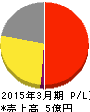 日本テクノ・ラボ 損益計算書 2015年3月期 日本テクノ・ラボ 損益計算書 2015年3月期
