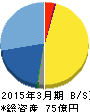 Oakキャピタル 貸借対照表 2015年3月期 Oakキャピタル 貸借対照表 2015年3月期