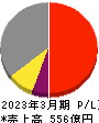 アリアケジャパン 損益計算書 2023年3月期