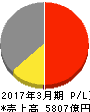 日本板硝子 損益計算書 2017年3月期 日本板硝子 損益計算書 2017年3月期