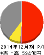 アウトソーシング 損益計算書 2014年12月期 アウトソーシング 損益計算書 2014年12月期