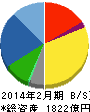 スギホールディングス 貸借対照表 2014年2月期 スギホールディングス 貸借対照表 2014年2月期