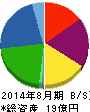 白鳩 貸借対照表 2014年8月期 白鳩 貸借対照表 2014年8月期