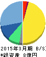 ソフトフロントホールディングス 貸借対照表 2015年3月期 ソフトフロントホールディングス 貸借対照表 2015年3月期
