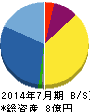 ウインテスト 貸借対照表 2014年7月期 ウインテスト 貸借対照表 2014年7月期