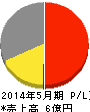 ドーン 損益計算書 2014年5月期 ドーン 損益計算書 2014年5月期