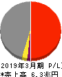 東京電力ホールディングス 損益計算書 2019年3月期
