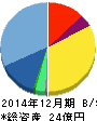 セレス 貸借対照表 2014年12月期 セレス 貸借対照表 2014年12月期