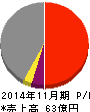 ネクスグループ 損益計算書 2014年11月期 ネクスグループ 損益計算書 2014年11月期
