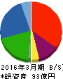 ニッコー 貸借対照表 2016年3月期 ニッコー 貸借対照表 2016年3月期